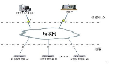 應急<a href=http://m.cdesgmjjd.com/zhengfuzhihuidiaoduxitong/ target=_blank class=infotextkey>指揮</a>報警系統拓撲圖.jpg