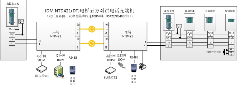 <a href=http://www.rdtcom.com/about/512.html target=_blank class=infotextkey>IDM</a> NTD421(DT)電梯五方<a href=http://m.cdesgmjjd.com/yingjizhihuidiaoduxitong/688.html target=_blank class=infotextkey>對講</a><a href=http://www.rdtcom.com/product/dianhuaguangduanji/ target=_blank class=infotextkey><a href=http://www.rdtcom.com/product/dianhuaguangduanji/ target=_blank class=infotextkey>電話光端機</a></a>應用圖.jpg