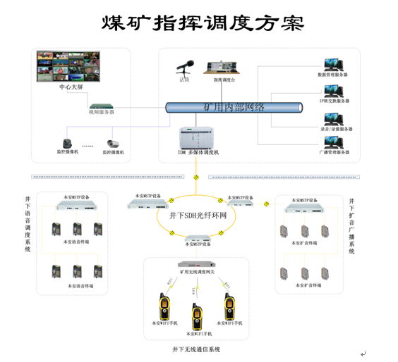 煤礦企業(yè)<a href=http://m.cdesgmjjd.com/zhengfuzhihuidiaoduxitong/ target=_blank class=infotextkey>指揮</a><a href=http://m.cdesgmjjd.com/zhengfuzhihuidiaoduxitong/ target=_blank class=infotextkey>調(diào)度</a>系統(tǒng)解決方案.jpg